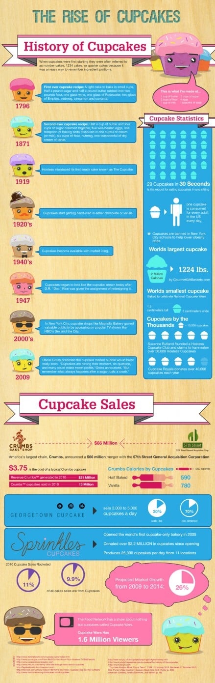 Fun Facts About Cupcakes Fun Facts About Cupcakes